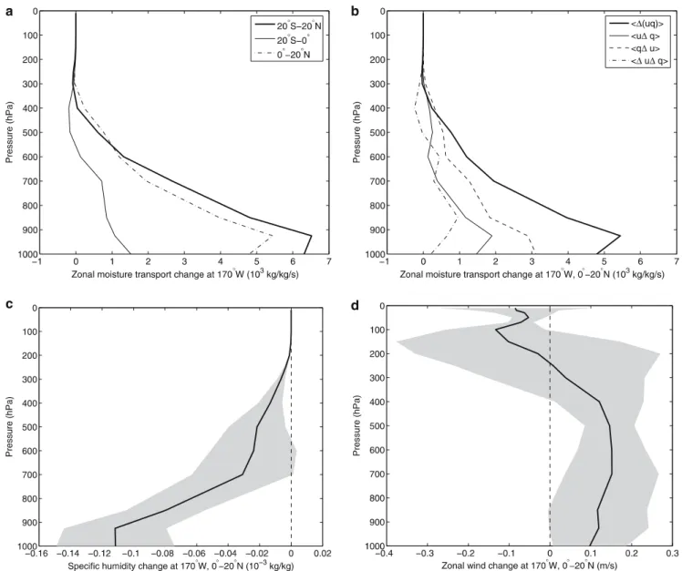 Fig. 12 Vertical proﬁles of the diﬀerence between the TMM and SMM simulations at the eastern boundary of the western tropical Paciﬁc region: a zonal moisture ﬂux in northern and southern parts of the region; b decomposition of the zonal moisture ﬂux (here 
