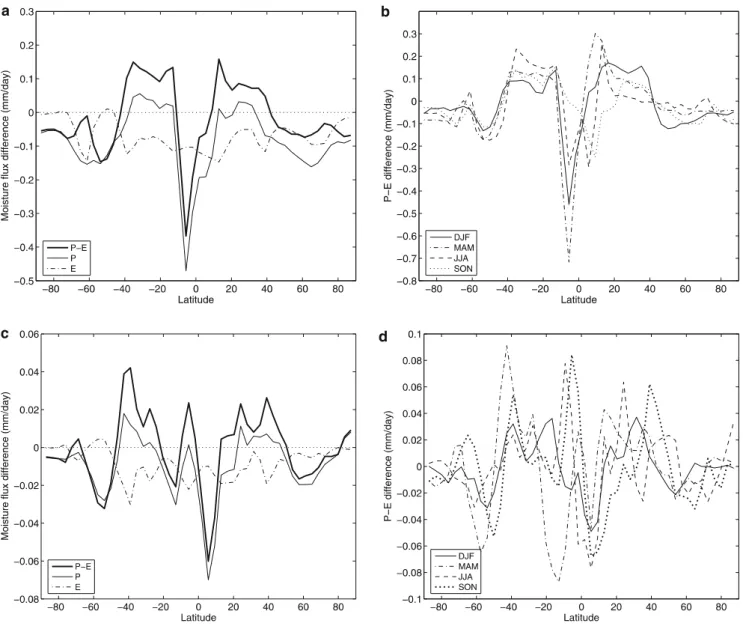 Fig. 4 Zonal mean surface moisture ﬂuxes: a annual mean diﬀerence in P  E, P (precipitation), and E (evaporation) between the SMM and CTRL simulations; b seasonal mean P  E diﬀerences between the SMM and CTRL simulations; c annual