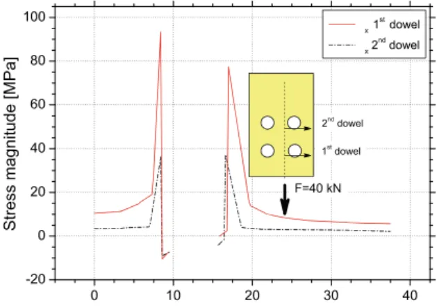 Fig. 19 Typical stress pattern around a dowel, for a doweled timber joint