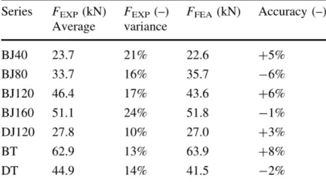 Table 2 Experimental results related to the joints and the trusses Series F EXP (kN) Average F EXP (–)variance F FEA (kN) Accuracy (–) BJ40 23.7 21% 22.6 ?5% BJ80 33.7 16% 35.7 -6% BJ120 46.4 17% 43.6 ?6% BJ160 51.1 24% 51.8 -1% DJ120 27.8 10% 27.0 ?3% BT 