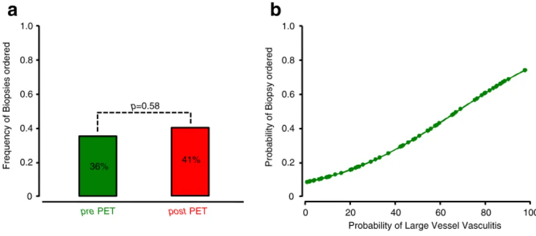 Fig. 4 18 F-FDG PET and biopsy frequency. The addition of the 18 F-FDG PET results did not significantly change biopsy rates (a)