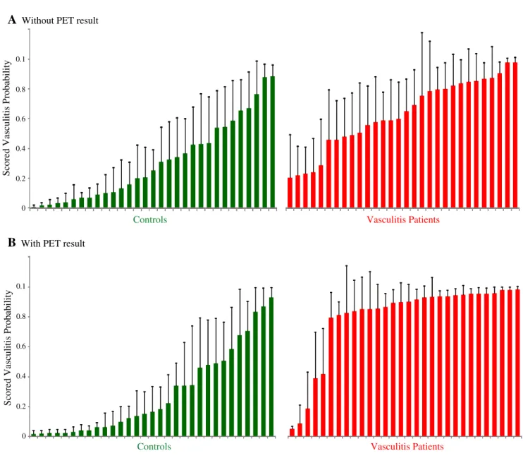 Fig. 6 Waterfall diagram of the expert scoring results in controls and vasculitis patients without (a) and with the 18 F-FDG PET results (b)