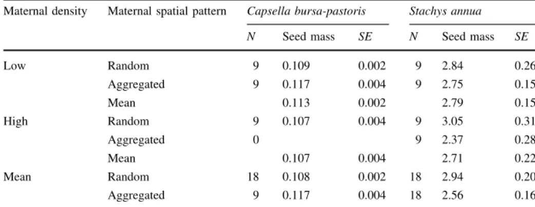 Table 1 Mean seed mass (mg) of Capsella bursa-pastoris and Stachys annua across seed families (N = 9) collected from individual mother plants grown in two different spatial patterns (random versus aggregated) and at two densities (low versus high)