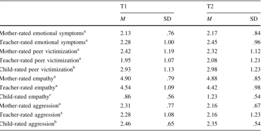 Table 1 displays the mean scores of the study variables at T1 and T2.