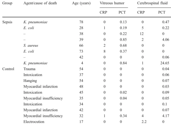 Table 1 Procalcitonin and CRP values in the vitreous humor and in the cerebrospinal fluid for sepsis cases and control cases