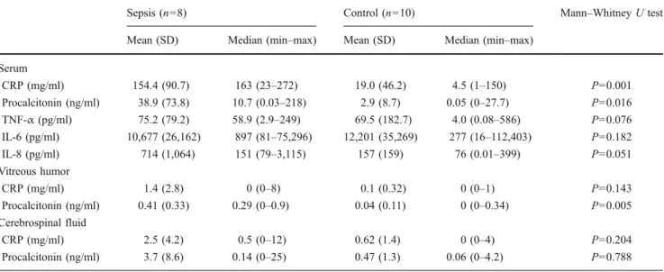 Table 3 Correlation between vitreous humor and cerebrospinal fluid, CRP, and procalcitonin values and serum values