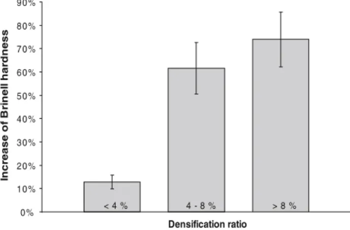 Fig. 5 Effect of densification ratio on the hardness of the tangential surface. The confidence interval for the mean at a confidence level of 95% is shown