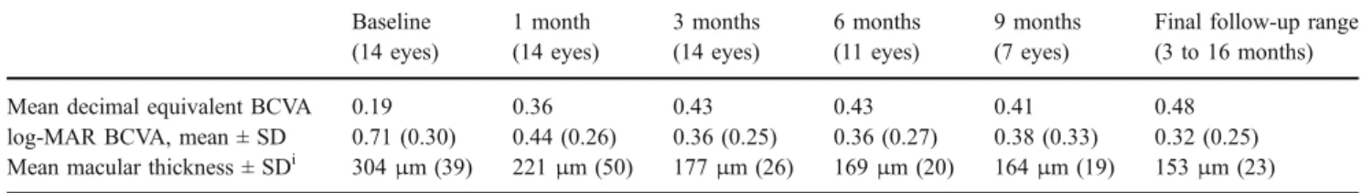 Table 1 shows the changes in mean OCT CMT during this study. All eyes exhibited diminution or absence of leakage on FA at the final follow-up (Figs