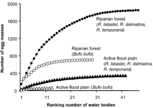 Fig. 5). The only parameters tested that were sig- sig-niﬁcantly correlated with species richness were surface water temperature (active ﬂoodplain and riparian forest, positive correlation), distances to vegetated islands (active ﬂoodplain, negative  cor-r