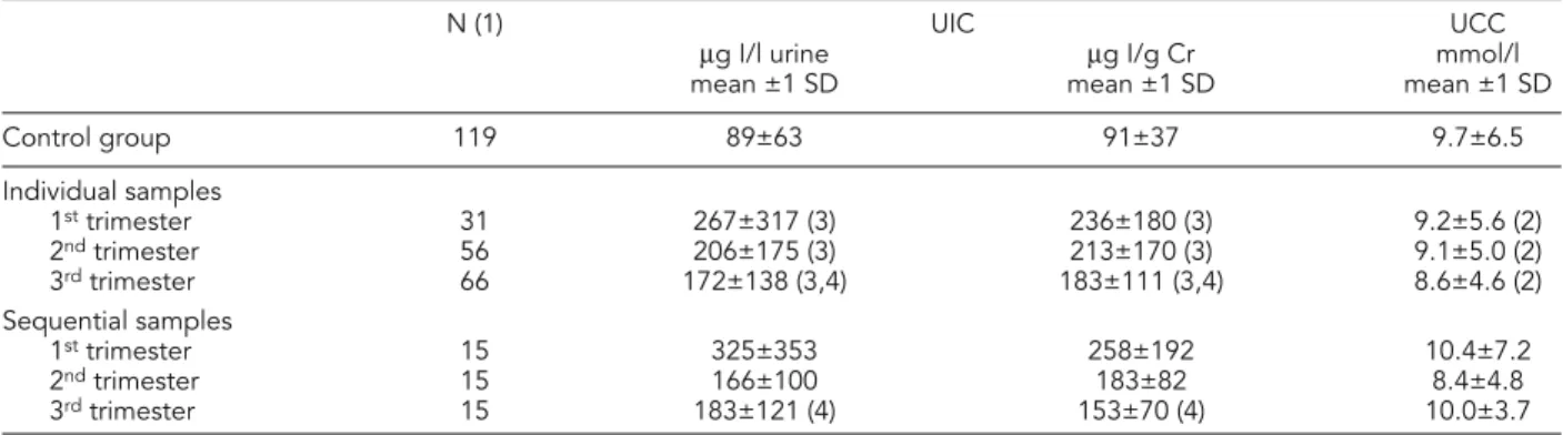 Table 2 – Urinary iodine concentration and urinary creatinine concentration in the course of pregnancy and in controls.