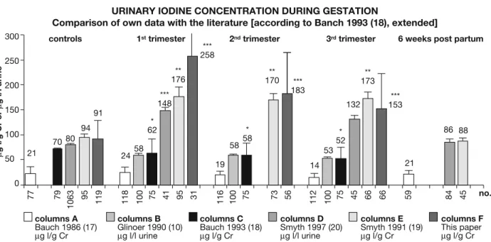 Fig. 1 - In studies with a mean UIC in the controls above approximately 75 μg I/l urine or μg I/g Cr (columns D, E, F), mean UIC dur- dur-ing pregnancy is increased