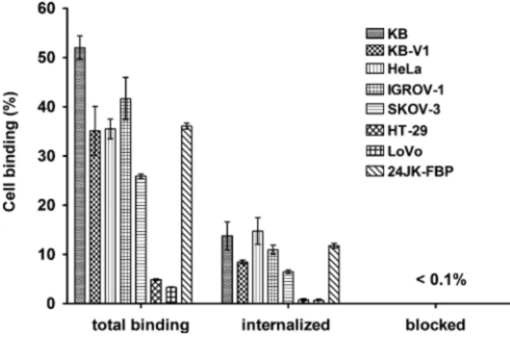 Fig. 2. Cell binding, internalisation and competitive inhibition (with 100 μM folic acid) after incubation (1 h at 37°C) of the radiotracer 2, performed with different FR-positive human and murine cancer cell lines