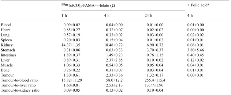 Table 4. Time-dependent biodistribution data of 99m Tc(CO) 3 -PAMA- γ -radiotracer (2) in IGROV-1 tumour-bearing mice