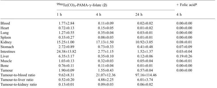 Table 5. Time-dependent biodistribution data of 99m Tc(CO) 3 -PAMA- γ -radiotracer (2) in 24JK-FBP tumour-bearing mice