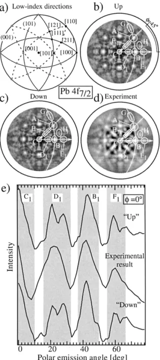 Fig. 4. MgK α excited Pb 4 f 7/2 photoelectrons at E kin = 1115 . 5 eV. (a) Stereographic projection of major directions (dots) and low-index planes (continuous lines correspond to dominant high-density planes { 101 } , dashed lines correspond to minor hig