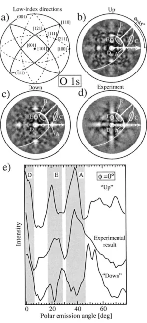 Fig. 5. MgK α excited O 1s photoelectrons at E kin = 724 . 1 eV.