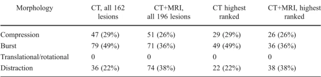 Table 4 Injury morphology assessed for the  Thoraco-Lumbar Injury Classification and Severity scale classification for all lesions on computed  to-mography (CT) and on CT and magnetic resonance imaging (MRI), depending on the  frac-ture grades Morphology C