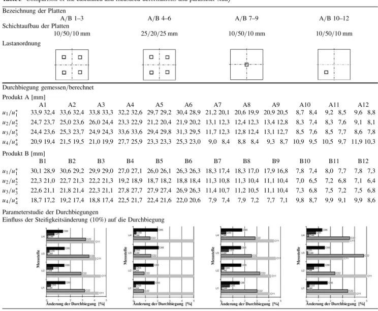 Tabelle 5 Vergleich der gemessenen mit berechneten Durchbiegungen sowie Parameterstudie Table 5 Comparison of the calculated and measured deformations and parameter study Bezeichnung der Platten