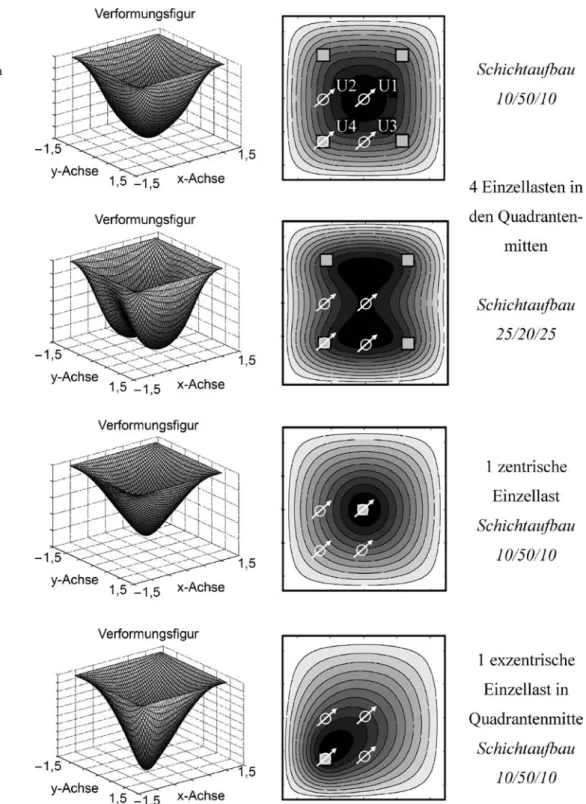 Abb. 4 Berechnete Verformungsfiguren, Belastungspunkte und Messstellen (U1–U4) Fig. 4 Calculated deformation shapes, loading points and measuring points (U1–U4)
