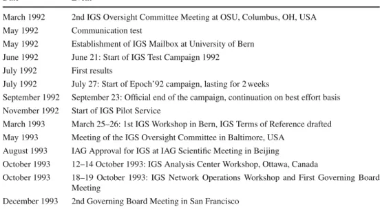 Table 2 Chronicle of events 1991–1993