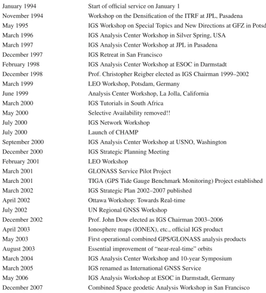 Table 4 Selected IGS events (and events important for the IGS) 1994-present