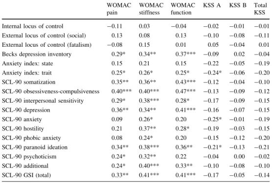 Table 5 Spearman correlations of preoperative psychological instruments and the delta of preoperative and 1 year postoperative clinical outcome scoring * p \ 0.05; ** p \0.01; *** p \ 0.001 WOMACpain WOMACstiffness WOMACfunction KSS A KSS B TotalKSS