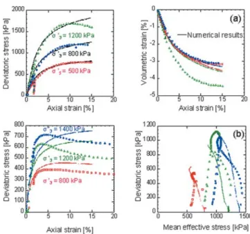 Figure 19 presents the numerical simulations of triaxial tests with the Hujeux elasto-plastic model, compared to the  experi-mental results