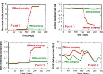 Fig. 21 Pumping effects on the landslide displacements. The maximum observed movement is around 2.6 m