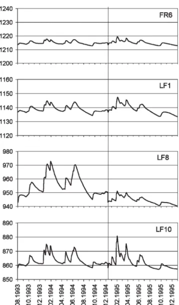 Fig. 11 Computed hydraulic head (m a.s.l) in some piezometers at the main slip surface level