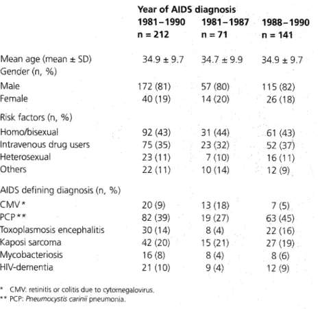 Table 2  shows  the  number  of  hos-  pitalizations  and their  durations  by  semester  after  AIDS  diagnosis,  stratified  on  the  time  of diagnosis