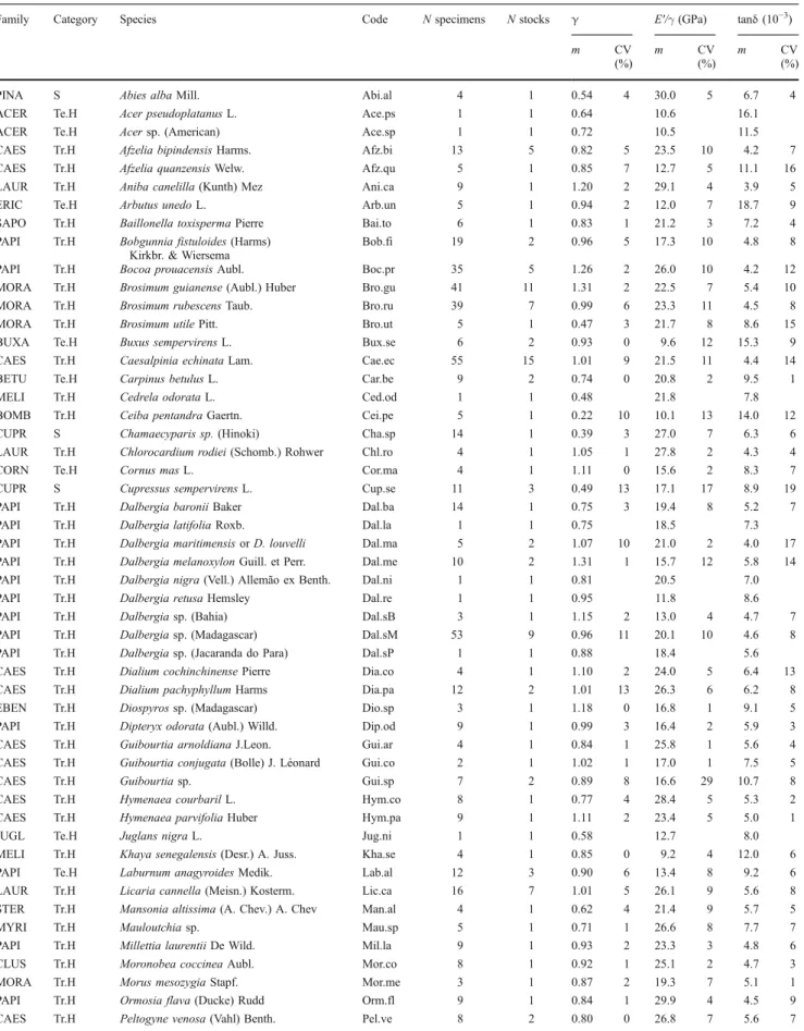 Table 3 Mean (m) values and coefficient of variation (CV=standard deviation/mean) of specific gravity ( γ ), specific storage modulus (E ′ / γ ) and damping coefficient (tan δ ) for normal heartwood of all studied species