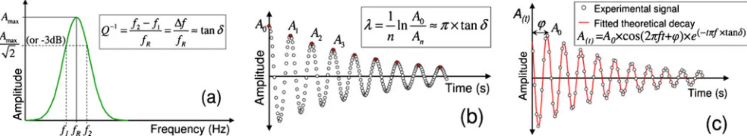 Fig. 1 Determination of tan δ in the frequency (a) or temporal (b, c) domains. a Bandwidth method; b logarithmic decrement method; c “ inverse ” method