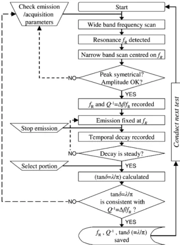 Fig. 2 Experimental devices: a wooden specimen; b supporting silk threads; c vibration node location; d thin steel plate; e electro-magnet.