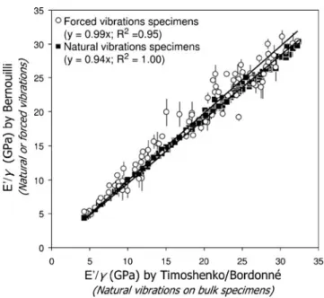 Fig. 5 Comparison of tan δ determined in the temporal (logarithmic decrement method) and frequency (bandwidth method) domains