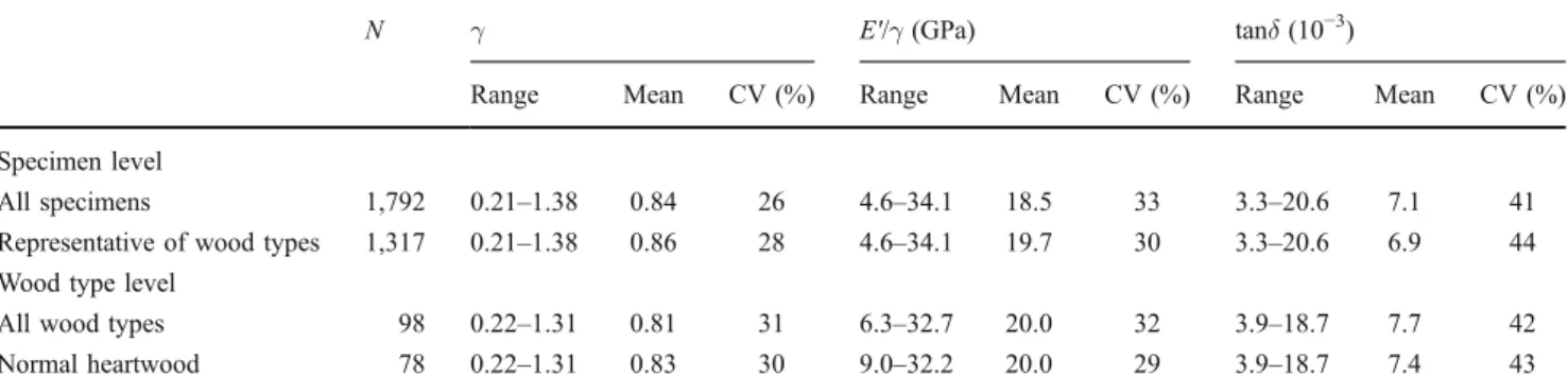 Table 1 Basic statistics of total diversity in specific gravity (γ), specific modulus of elasticity (E′/γ) and damping coefficient (tanδ), between specimens and between wood types