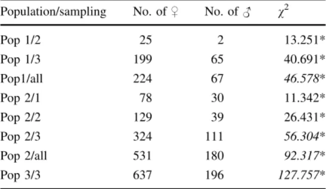 Table 4 Deviation of sex ratios from 1:1