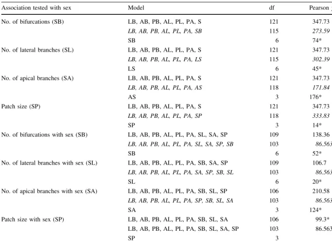 Table 5 Log-linear analysis of associations between the number of bifurcations, lateral and sub-apical branches, and patch size and the sex state of Mannia fragrans