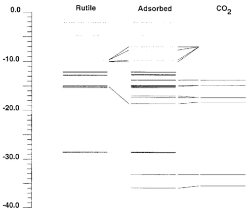 Figure 5.  Correlation diagram of CO2 interaction with Ti(OH)5- for CO2 perpendicular to the surface