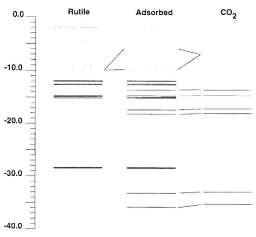 Figure  7.  Correlation diagram of  CO 2  interaction with Ti(OH)5 for  C O  2  parallel to the surface