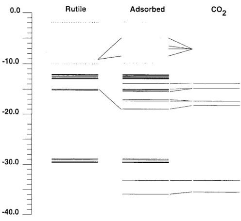 Figure 8.  Correlation diagram of CO2 interaction with  [(TiO2)2(OH)2] 2- 9 2H20.  Interaction with two  Ti 4+ centers