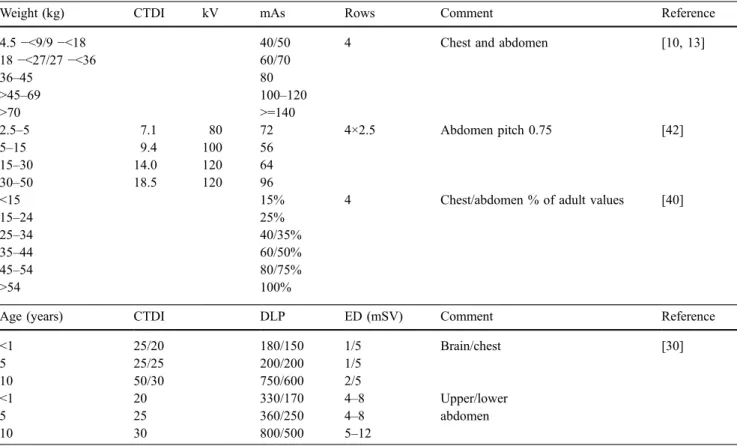 Table 3 Suggested paediatric CT protocols. CTDI CT dose index, DLP dose-length product, ED effective dose