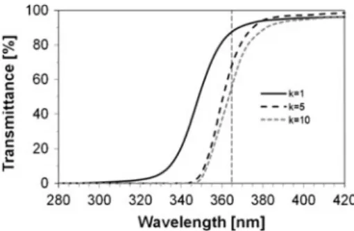 Figure 3 shows measurements of the transmitted light through a 20 lm thick SU-8 layer (GM 1060) on quartz in the range of 280–420 nm