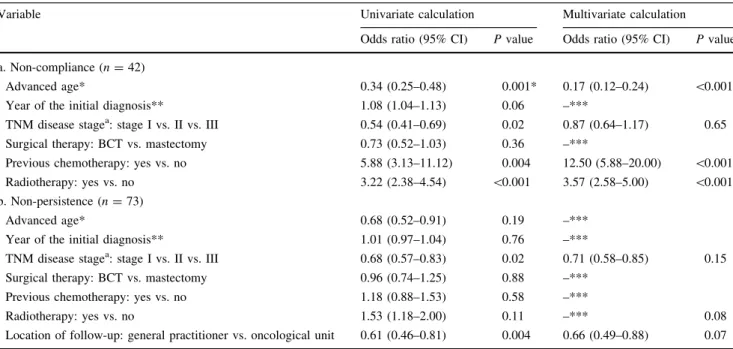 Table 4 Univariate and multivariate relationships between potential predictors and non-compliance (a) and non-persistence to therapy (b)