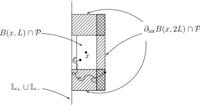 Fig. 2 An illustration with three rectangles bordering ∂ int B(x, L) ∩ P and a ∗ -path in P from B(x, L) ∩ P to ∂ int B(x, 2L) ∩ P inducing a crossing of one of the three rectangles