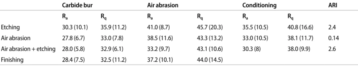 Table 1.  Roughness (R a , R q ) and standard deviation (in parenthesis) for all groups