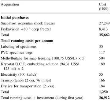 Table 1 Initial and running and costs for tissue banking at a regional hospital