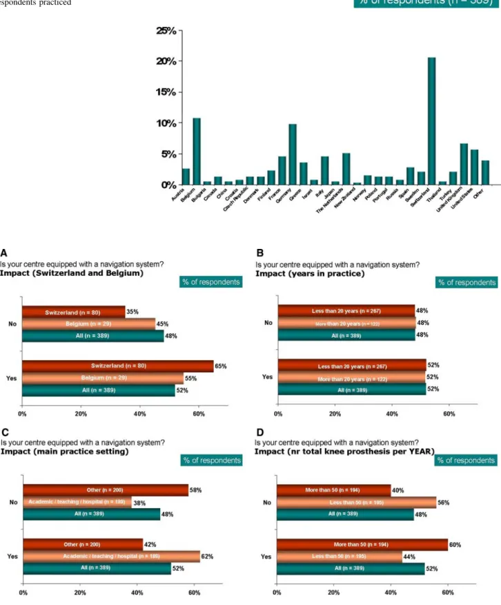 Fig. 3 Demographic characteristics of respondents reporting a navigation system at their center