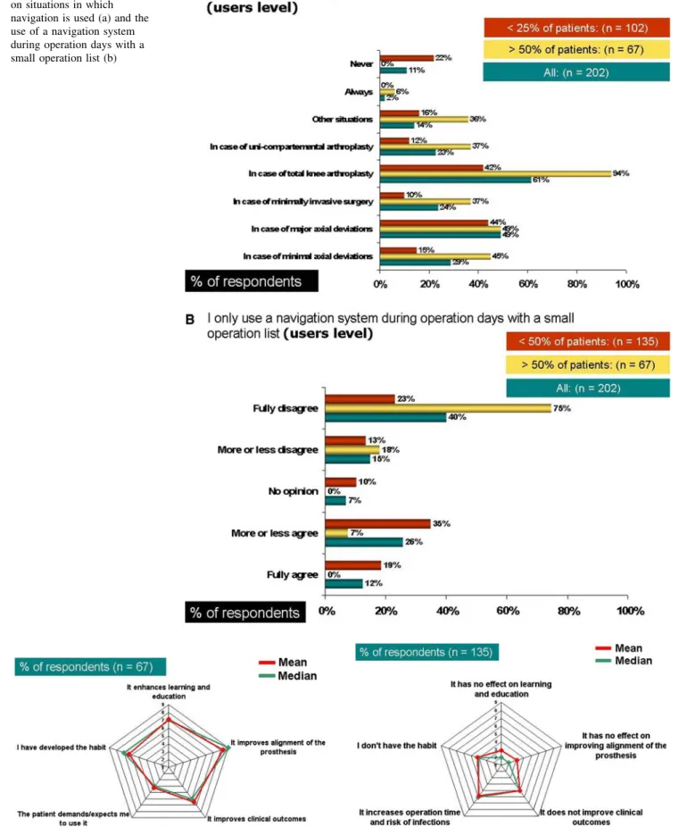 Fig. 4 Proportion of use based on situations in which navigation is used (a) and the use of a navigation system during operation days with a small operation list (b)