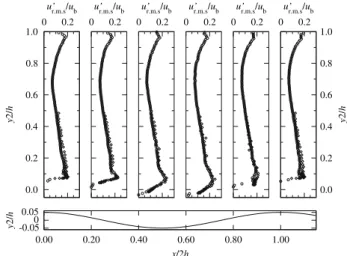 Fig. 6 Mean streamwise velocity Æuæ/u b along the wave profile. Re b