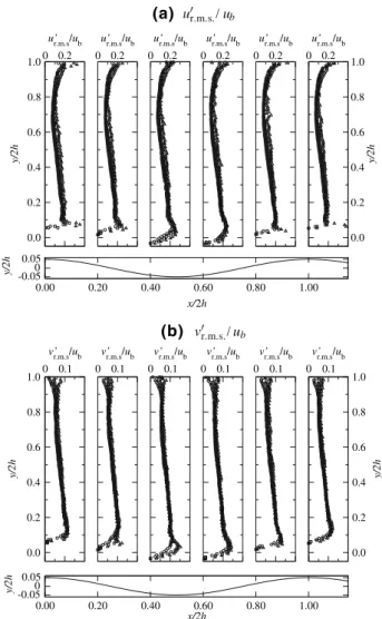 Fig. 7 Root-mean square values of the velocity fluctuations of the streamwise velocity component and the vertical velocity  compo-nent